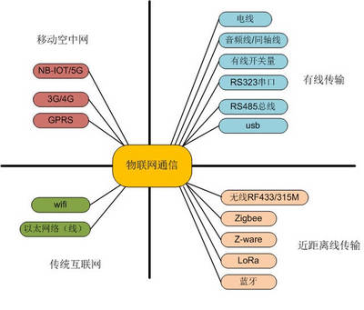 物聯(lián)網(wǎng)通信方式全解析 一圖概覽有線與無線技術(shù)，值得收藏